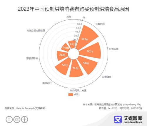 中國預(yù)制烘焙行業(yè)不同群體消費(fèi)行為分析