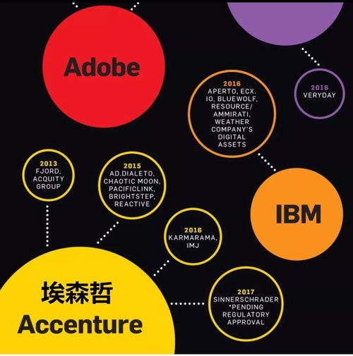 埃森哲收購wpp,真的不是天方夜譚